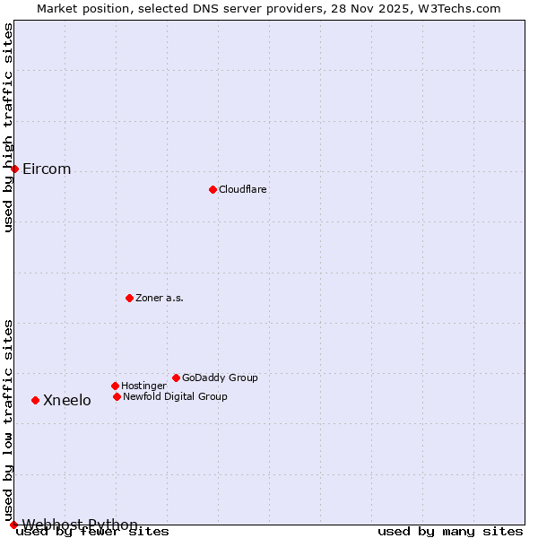 Market position of Xneelo vs. Eircom vs. Webhost Python