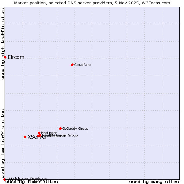 Market position of XServer vs. Eircom vs. Webhost Python