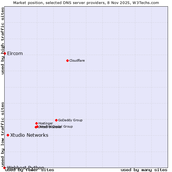 Market position of Xtudio Networks vs. Eircom vs. Webhost Python