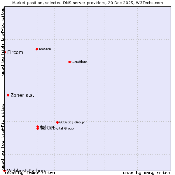 Market position of Zoner a.s. vs. Eircom vs. Webhost Python