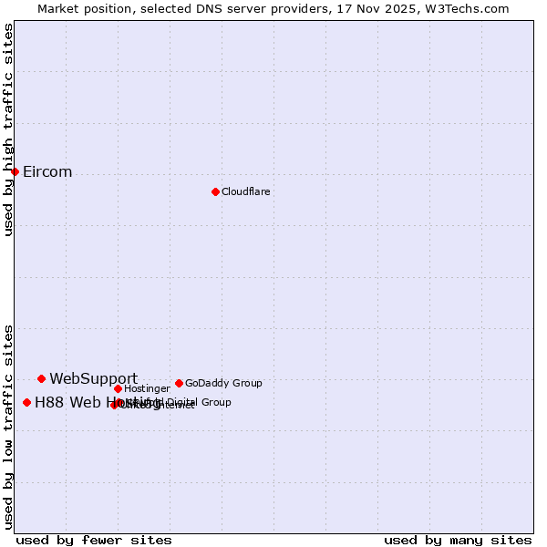 Market position of WebSupport vs. H88 Web Hosting vs. Eircom