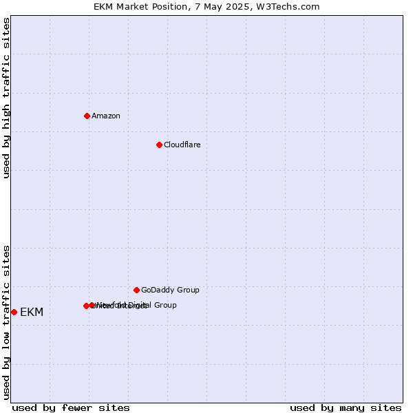 Market position of EKM