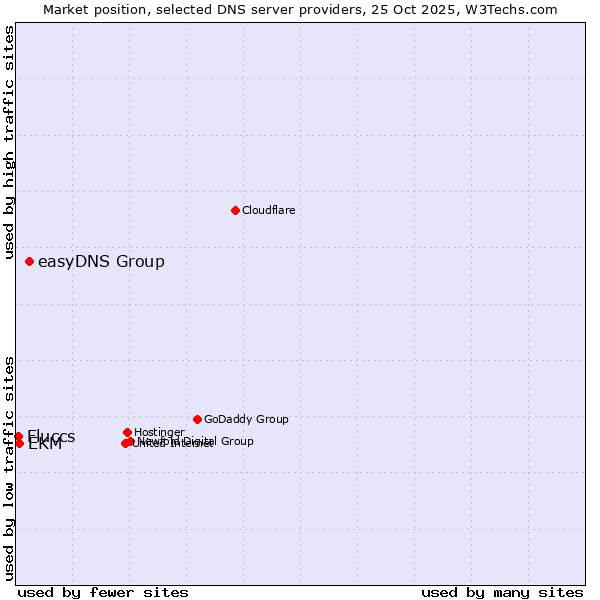 Market position of easyDNS Group vs. EKM vs. Fluccs