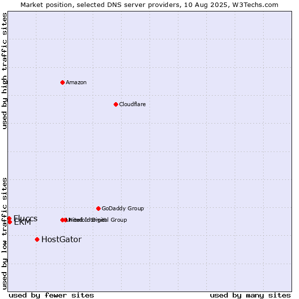 Market position of HostGator vs. EKM vs. Fluccs
