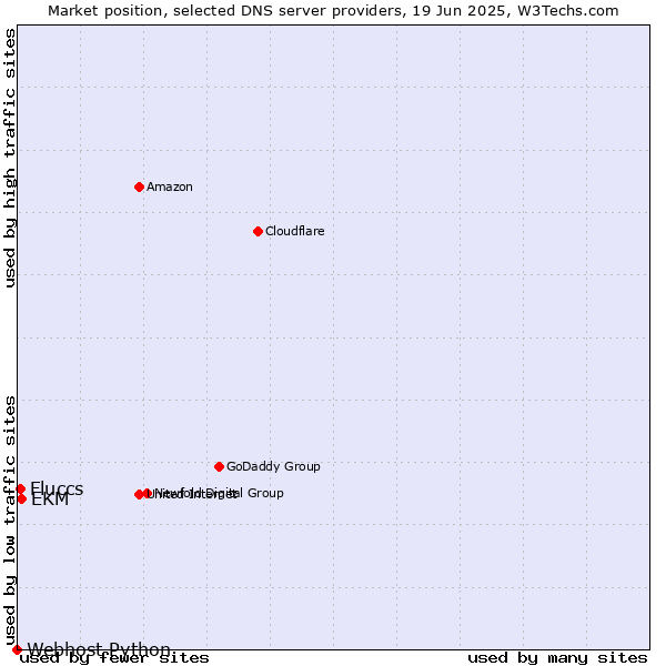 Market position of EKM vs. Fluccs vs. Webhost Python