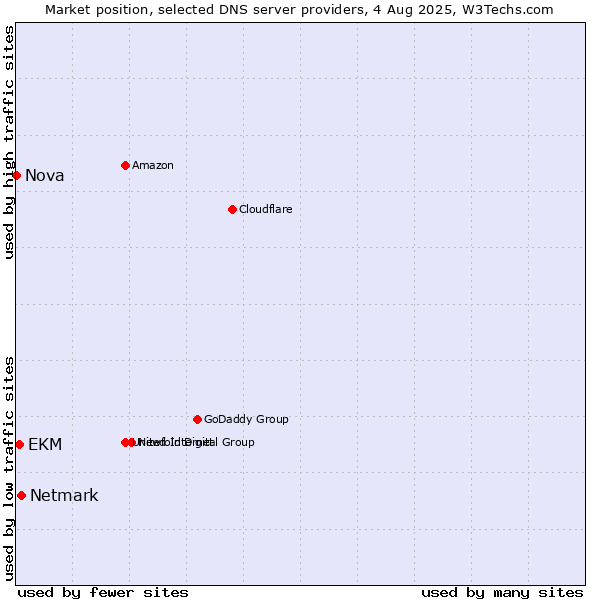 Market position of Netmark vs. EKM vs. Nova