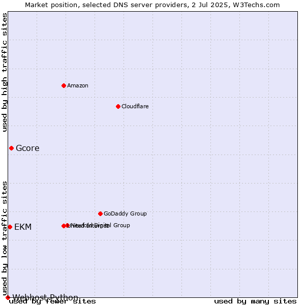 Market position of Gcore vs. EKM vs. Webhost Python