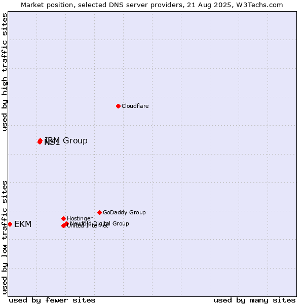 Market position of IBM Group vs. NS1 vs. EKM