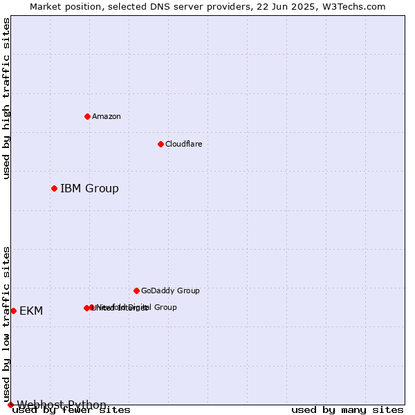 Market position of IBM Group vs. EKM vs. Webhost Python