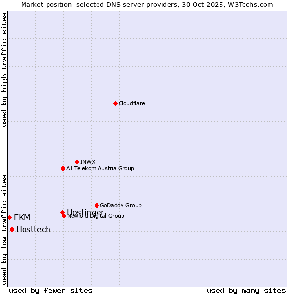 Market position of Hostinger vs. Hosttech vs. EKM