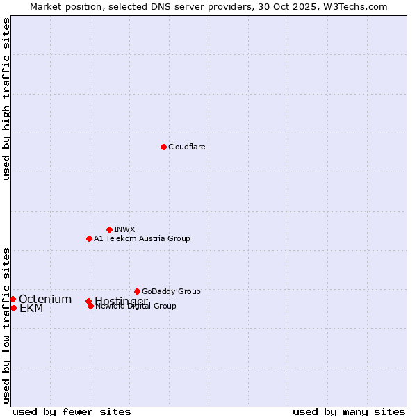 Market position of Hostinger vs. EKM vs. Octenium