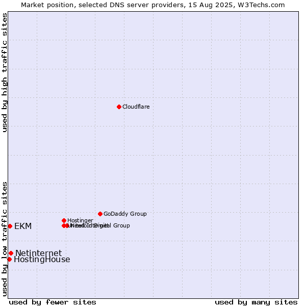 Market position of Netinternet vs. EKM vs. HostingHouse