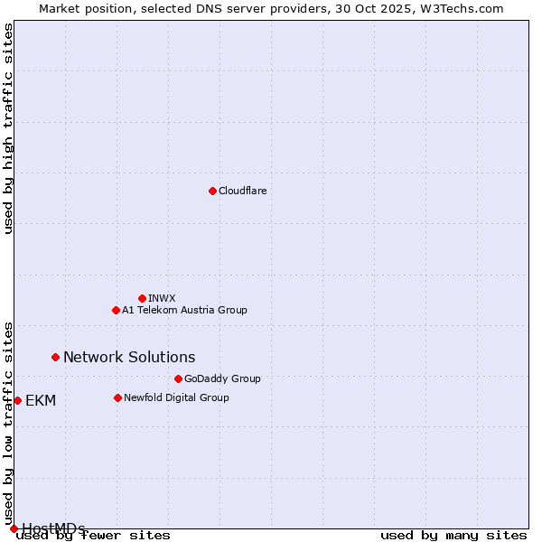Market position of Network Solutions vs. EKM vs. HostMDs