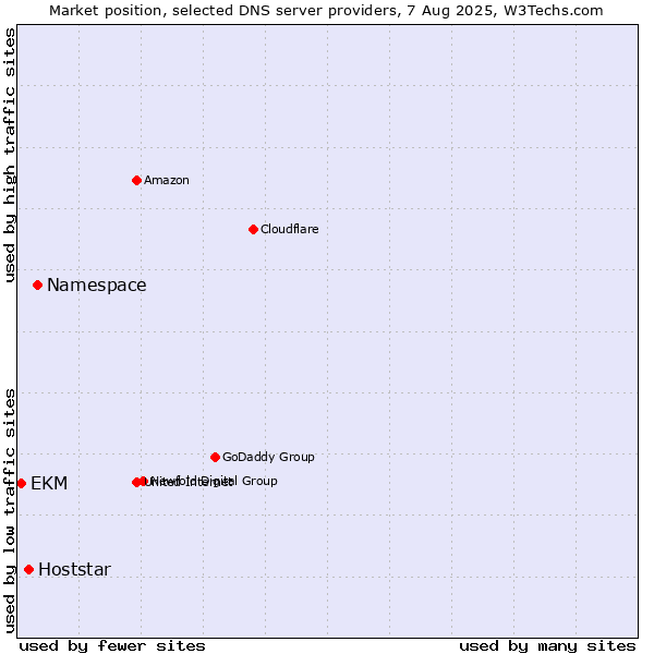 Market position of Namespace vs. Hoststar vs. EKM
