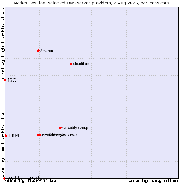Market position of EKM vs. I3C vs. Webhost Python
