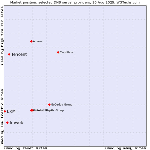 Market position of Tencent vs. Imweb vs. EKM