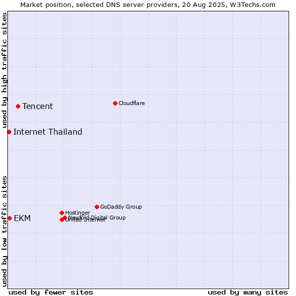 Market position of Tencent vs. EKM vs. Internet Thailand