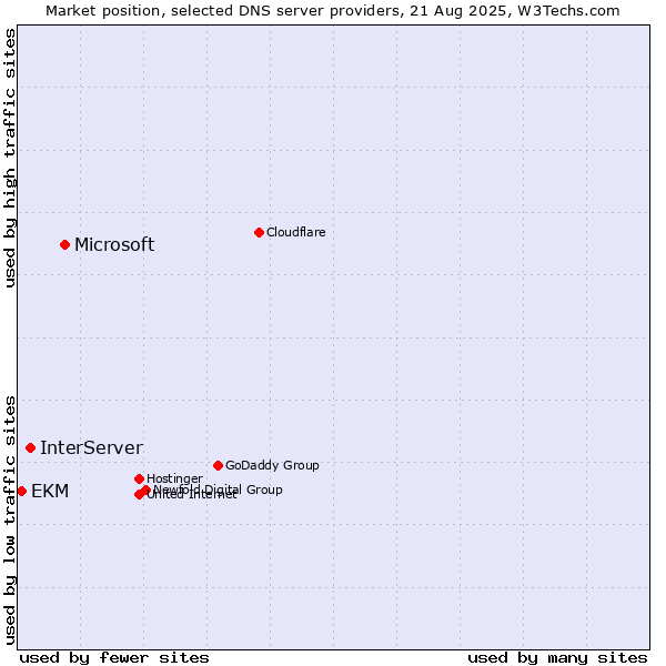 Market position of Microsoft vs. InterServer vs. EKM