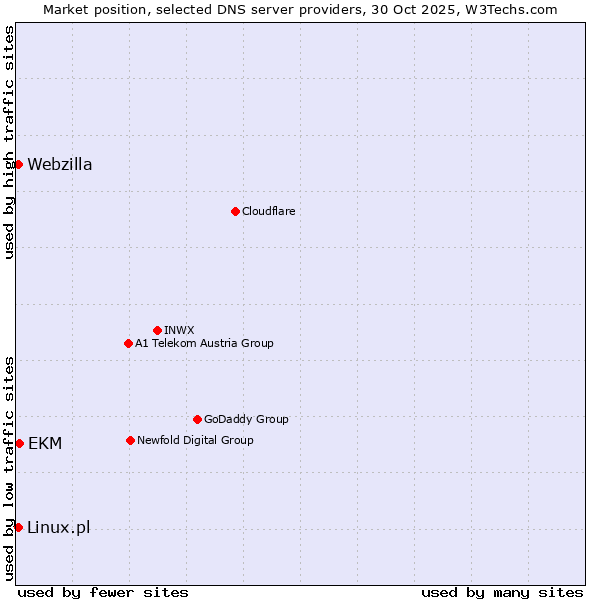 Market position of EKM vs. Linux.pl vs. Webzilla