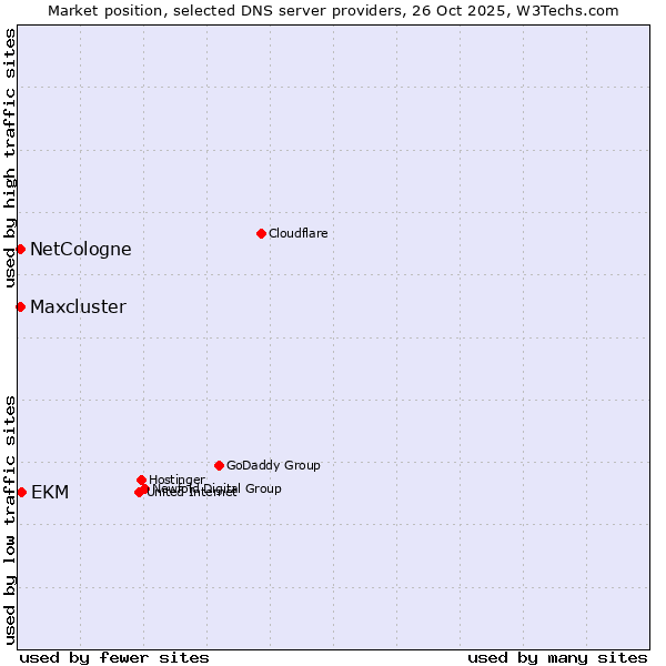 Market position of EKM vs. NetCologne vs. Maxcluster