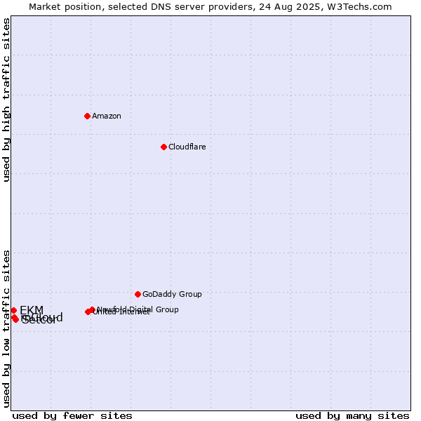 Market position of Setcor vs. mCloud vs. EKM