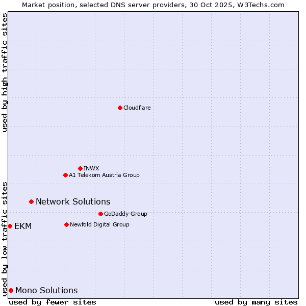 Market position of Network Solutions vs. Mono Solutions vs. EKM