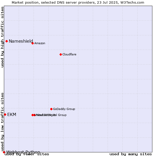 Market position of Nameshield vs. EKM vs. Webhost Python