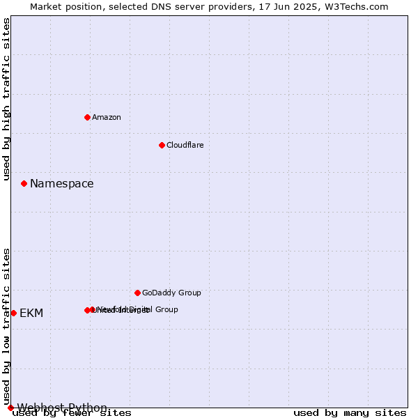 Market position of Namespace vs. EKM vs. Webhost Python