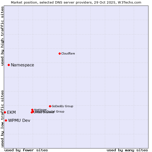 Market position of Namespace vs. WPMU Dev vs. EKM