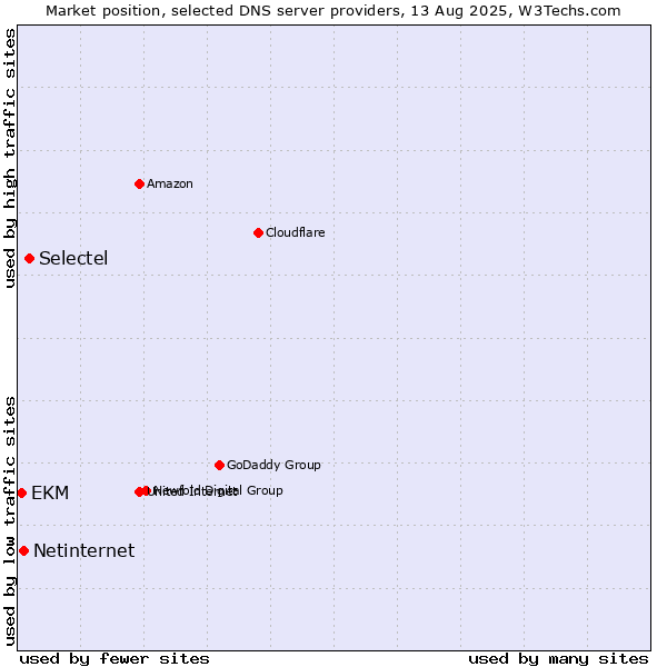 Market position of Selectel vs. Netinternet vs. EKM