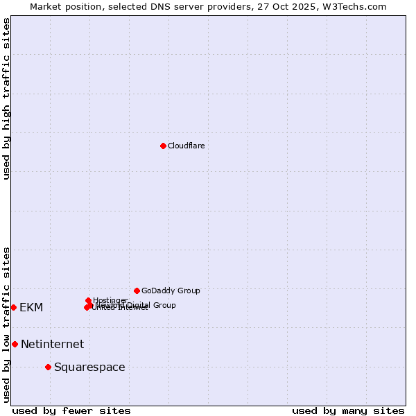Market position of Squarespace vs. Netinternet vs. EKM