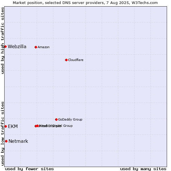 Market position of Netmark vs. EKM vs. Webzilla