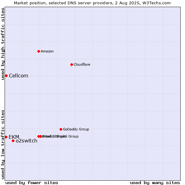Market position of o2switch vs. Cellcom vs. EKM