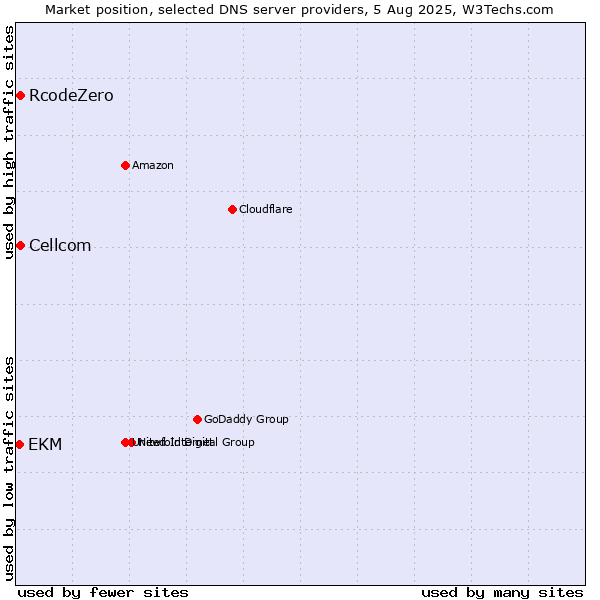 Market position of Cellcom vs. RcodeZero vs. EKM