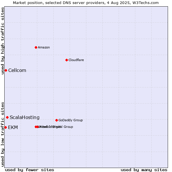 Market position of ScalaHosting vs. Cellcom vs. EKM