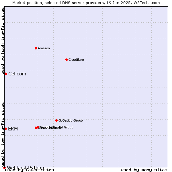 Market position of Cellcom vs. EKM vs. Webhost Python
