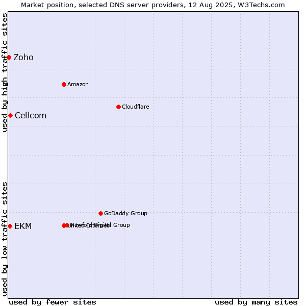 Market position of Cellcom vs. EKM vs. Zoho