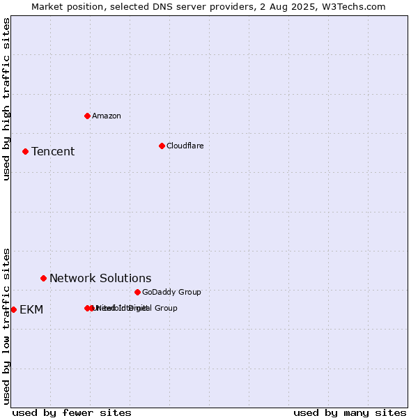 Market position of Network Solutions vs. Tencent vs. EKM