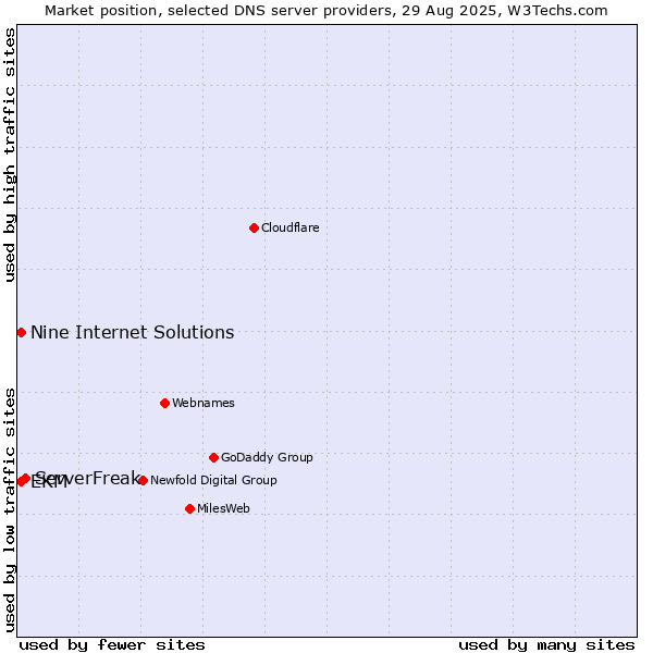 Market position of ServerFreak vs. EKM vs. Nine Internet Solutions