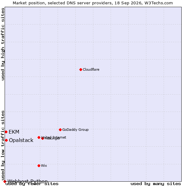Market position of Opalstack vs. EKM vs. Webhost Python