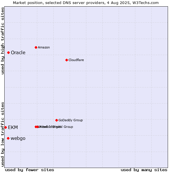 Market position of Oracle vs. webgo vs. EKM