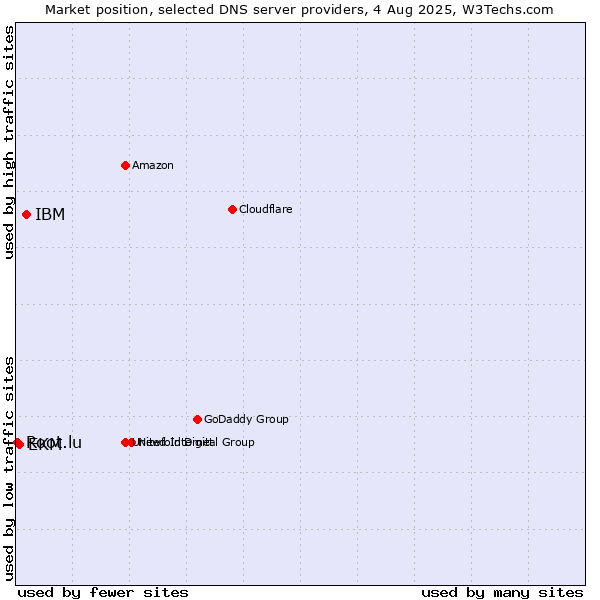 Market position of IBM vs. EKM vs. Root.lu