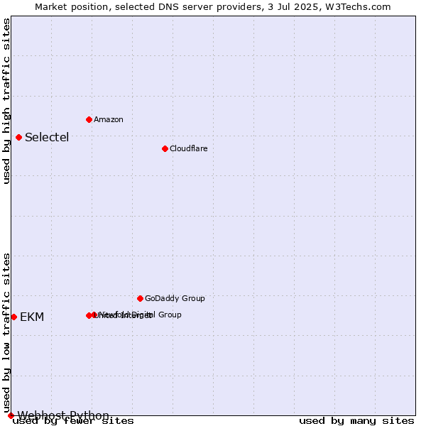 Market position of Selectel vs. EKM vs. Webhost Python