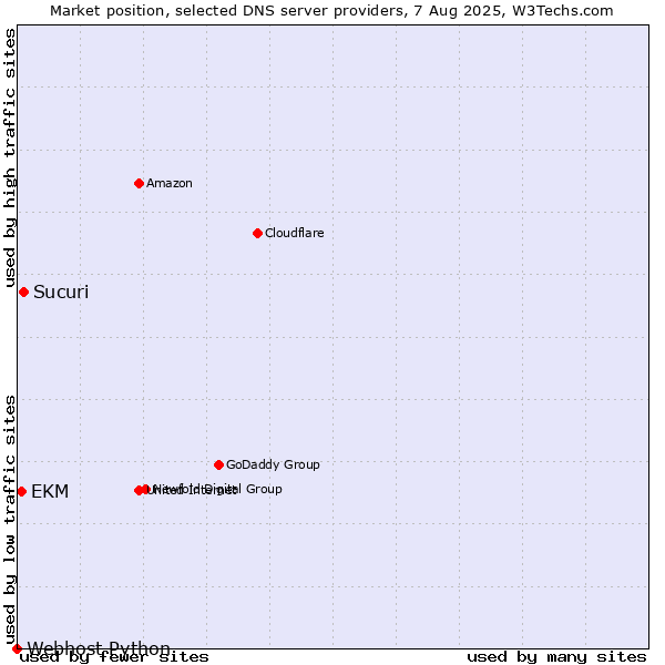 Market position of Sucuri vs. EKM vs. Webhost Python