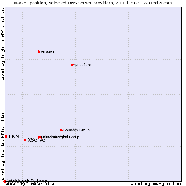 Market position of XServer vs. EKM vs. Webhost Python
