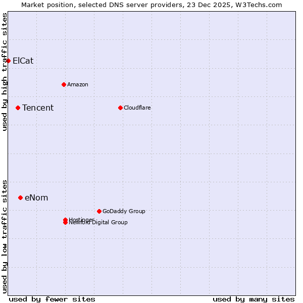 Market position of eNom vs. Tencent vs. ElCat