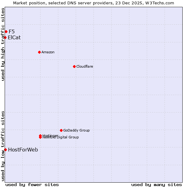 Market position of F5 vs. HostForWeb vs. ElCat