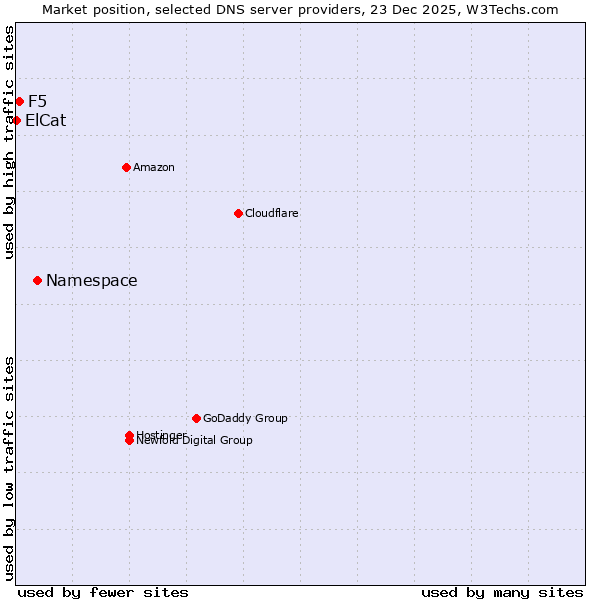 Market position of Namespace vs. F5 vs. ElCat