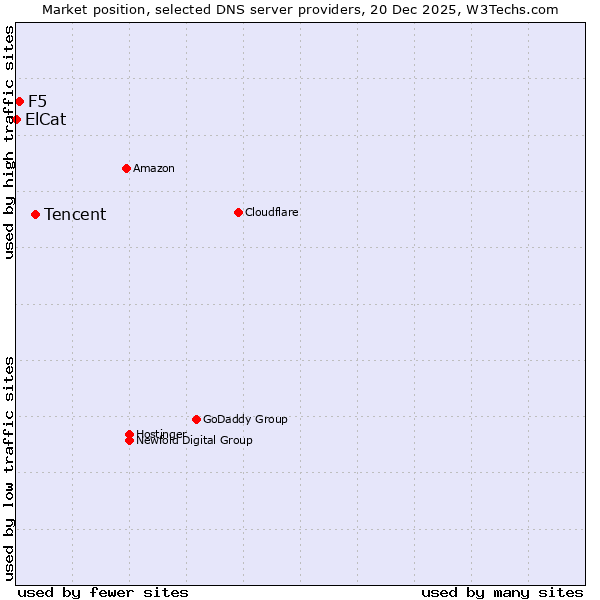 Market position of Tencent vs. F5 vs. ElCat
