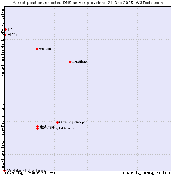 Market position of F5 vs. ElCat vs. Webhost Python